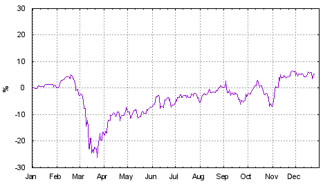 Gewinn-Verlust-Chart